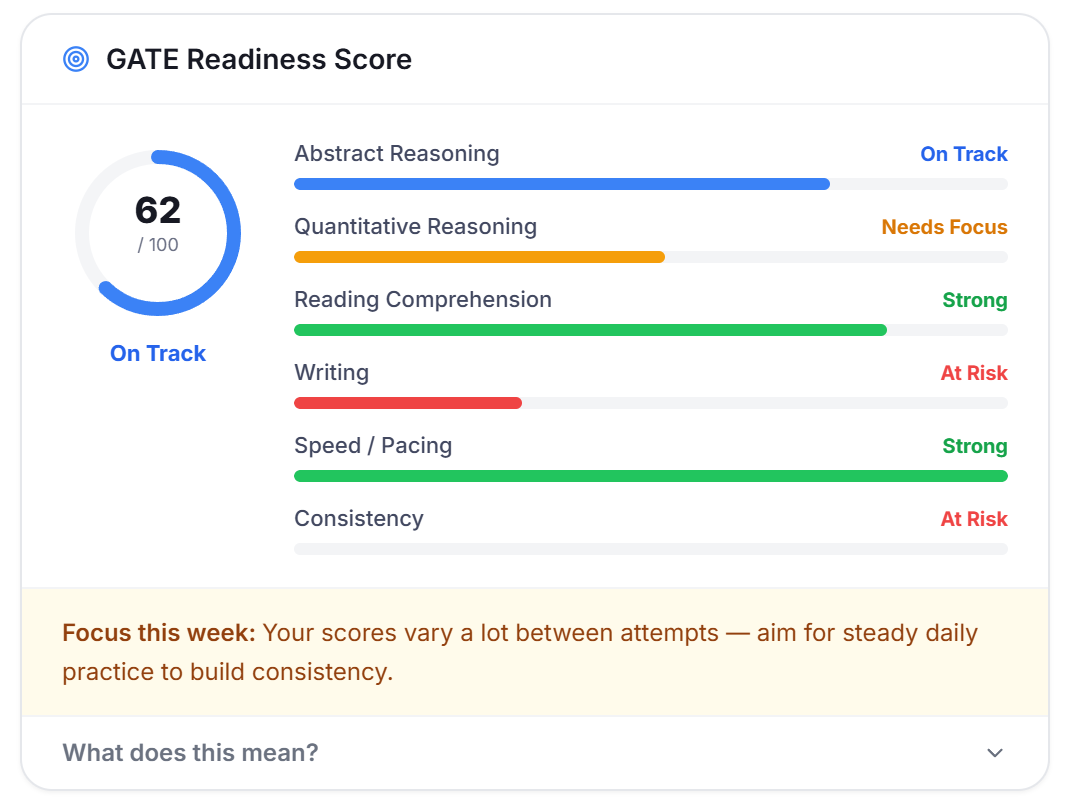 Real dashboard screenshot — GATE Readiness Score 62/100, Writing At Risk, Consistency At Risk