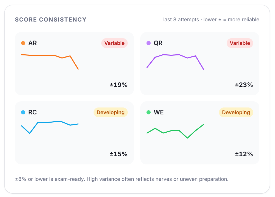Real dashboard screenshot — Score Consistency: AR ±19% Variable, QR ±23% Variable, RC ±15% Developing, Writing ±12% Developing